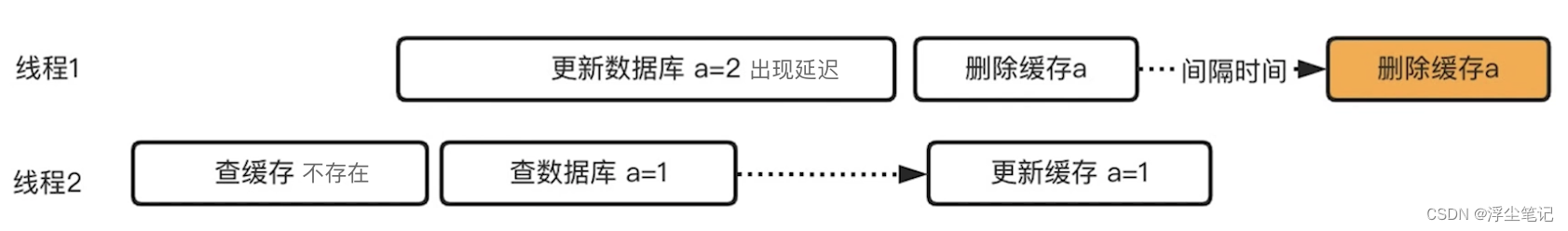 Redis面试核心技术点和缓存相关问题