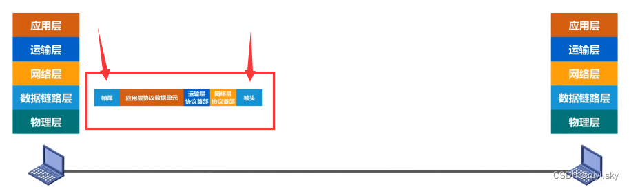 <span style='color:red;'>计算机</span><span style='color:red;'>网络</span>——数据链<span style='color:red;'>路</span><span style='color:red;'>层</span>-封装成帧（帧定界、透明<span style='color:red;'>传输</span>-字节填充，比特填充、<span style='color:red;'>MTU</span>）