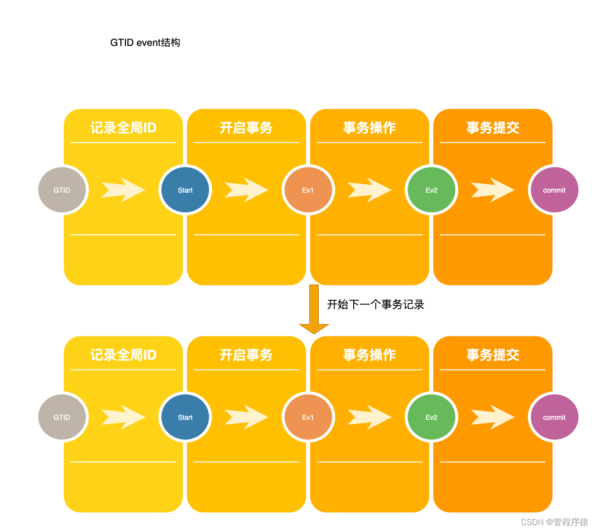 加粗样式