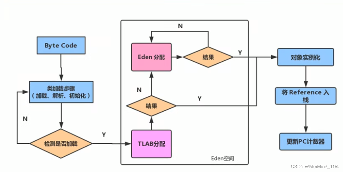 TLAB的分配