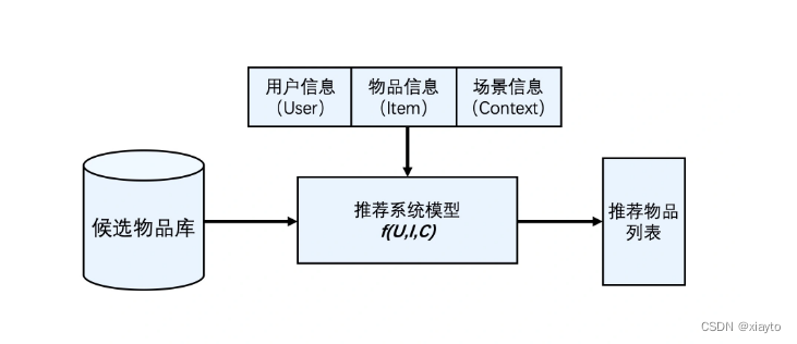 图1 推荐系统的逻辑架构