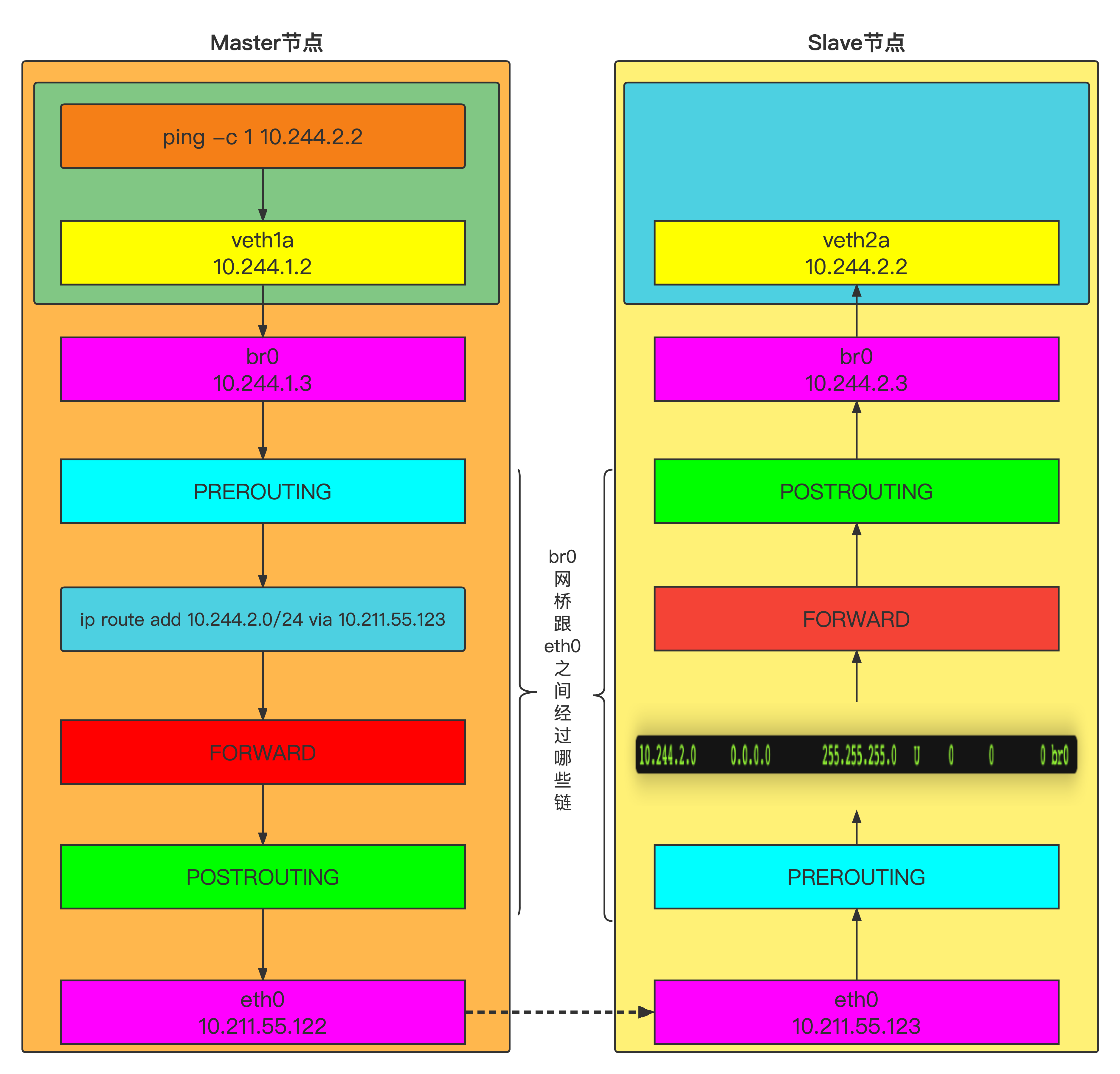 零入门kubernetes网络实战-32-＞基于路由技术+brigde+veth pair形成的跨主机通信方案