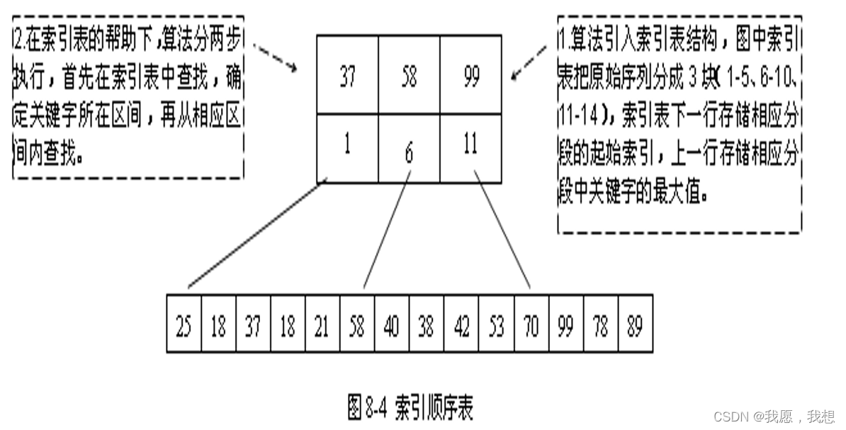 基于线性表的查找