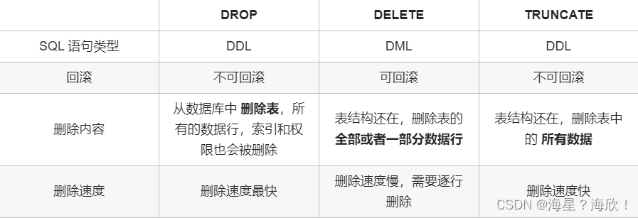 数据库面试题1-数据库基本概念、常用SQL语言