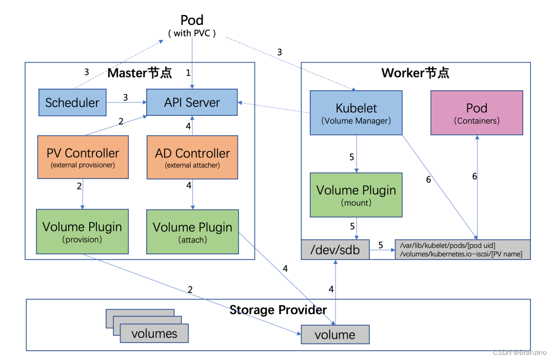 K8s CSI（Container Storage Interface） Branzino's blog