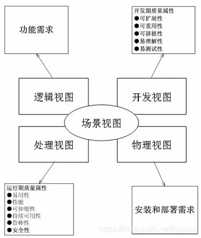 从业务到软件架构——软件建模