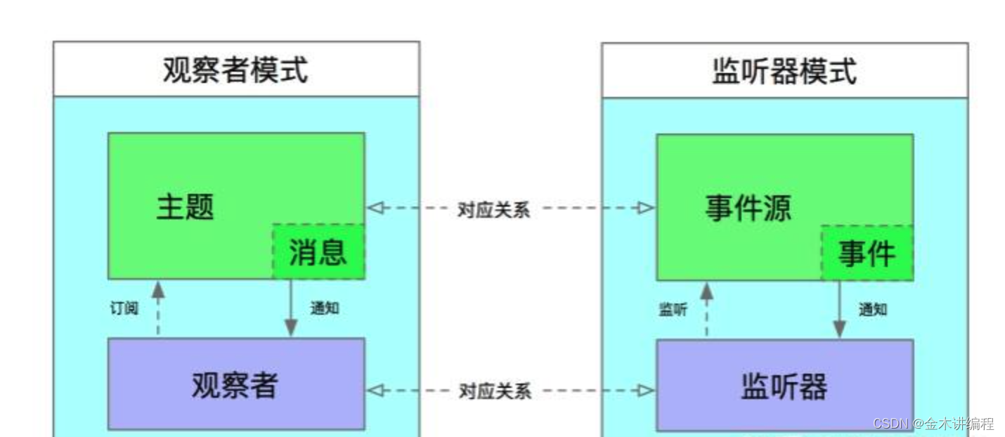 Python示例解释观察者模式