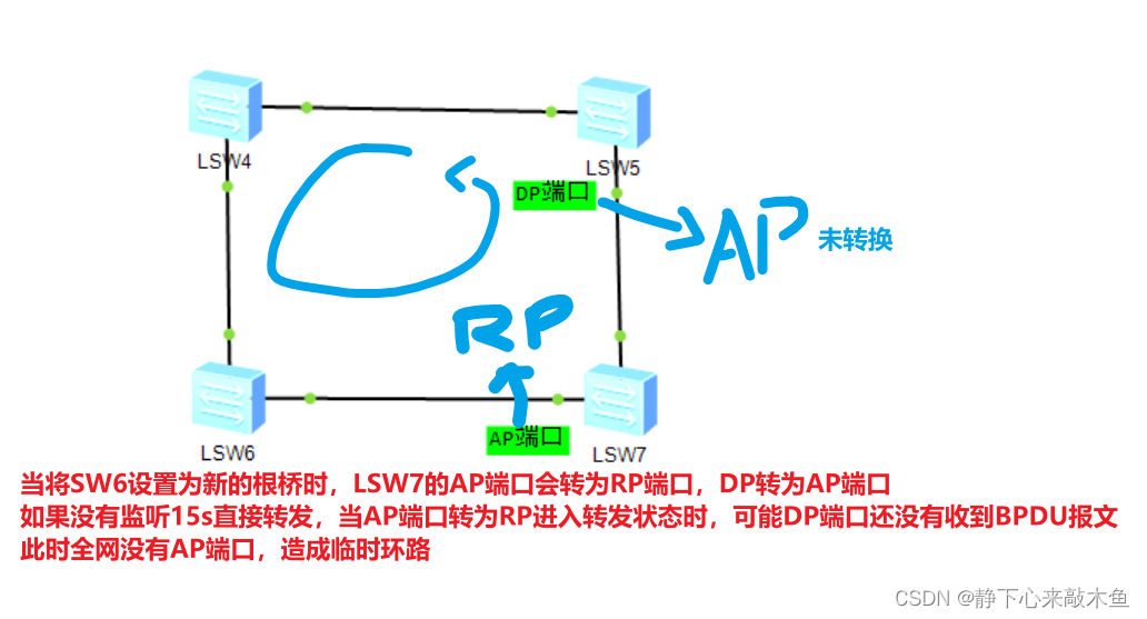 快速生成树协议rstp保护功能包括下列_简述生成树协议stp的步骤