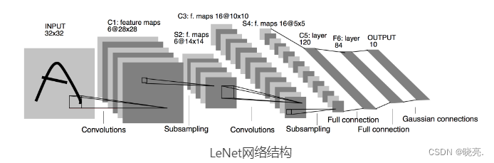 【CNN】卷积神经网络（LeNet）是什么？如何实现LeNet？