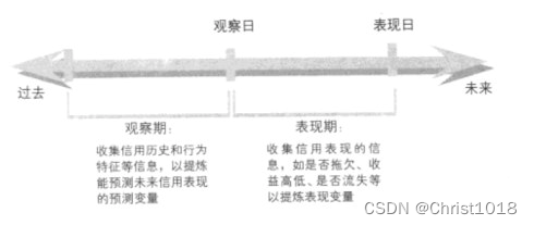 【信用评分预测模型（一）】信用评分预测模型简介