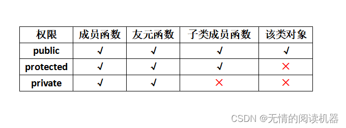 C++中public、protected、private的区别-CSDN博客