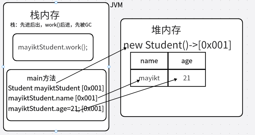 【Java】对象内存图多个对象同一内存地址