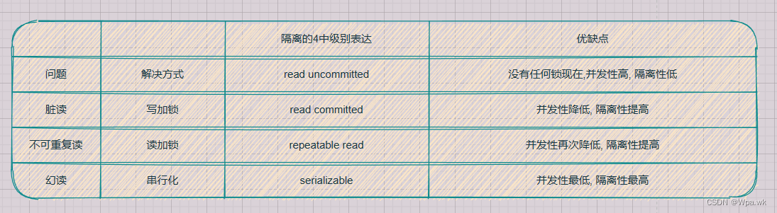 MySQL - 索引 与 事务