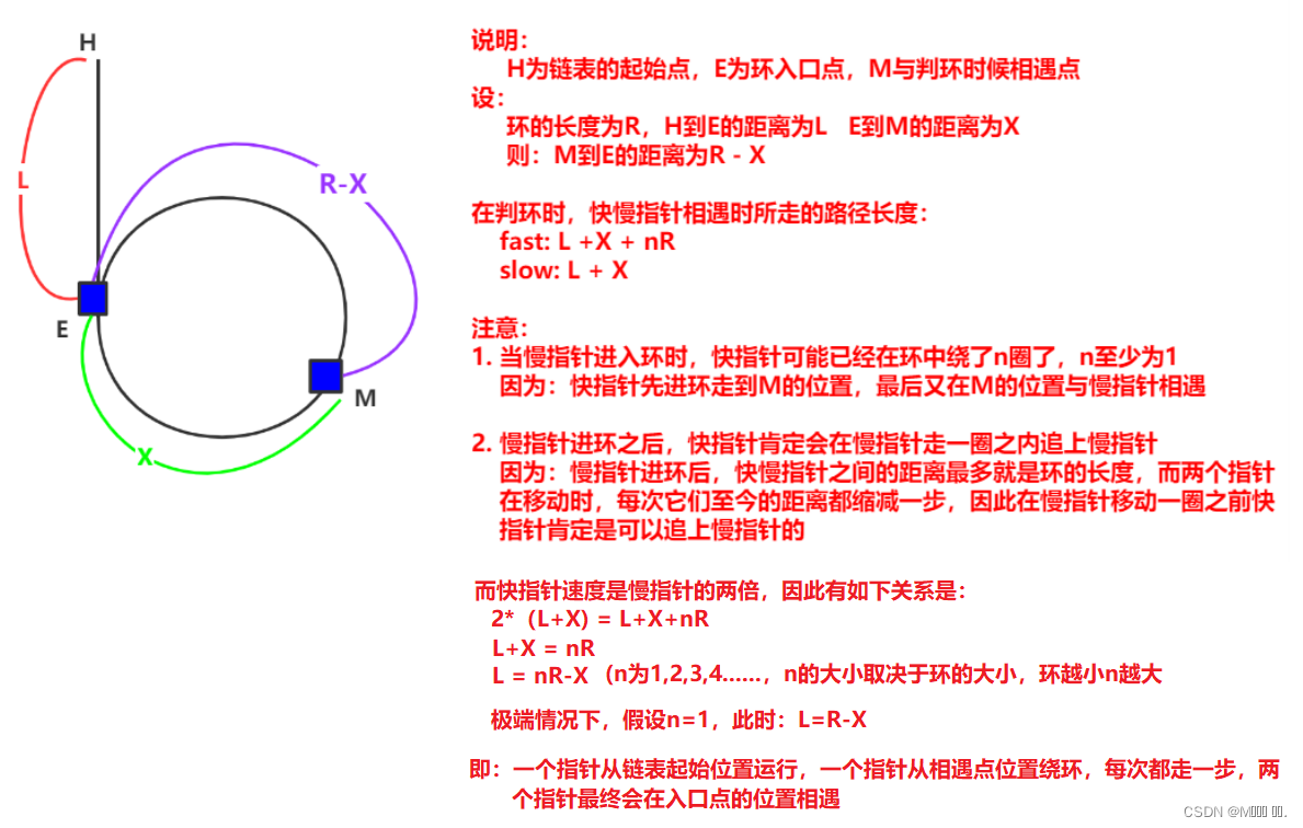 环形链表 II（力扣142）（快慢指针）