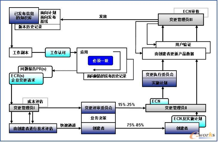 业界标准CMII变更控制规范