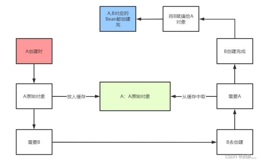 6 Spring循环依赖