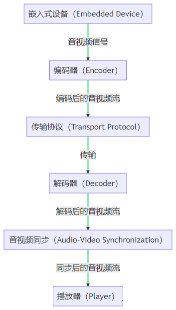 音视频同步的方法：深入探索基于FFmpeg的音视频同步策略