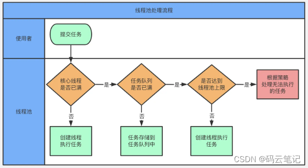 一文弄懂Java中线程池原理