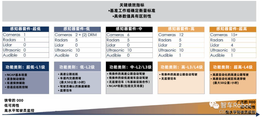 自动驾驶和辅助驾驶系统的概念性架构(二)