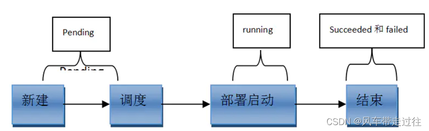 学习笔记十九：Pod常见的状态和重启策略