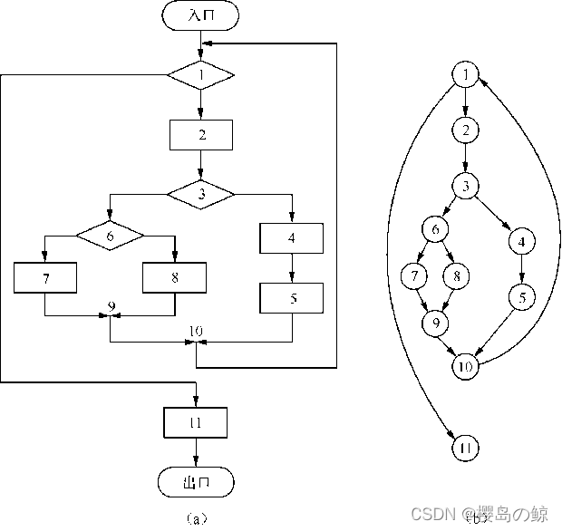 Program flow chart and control flow graph