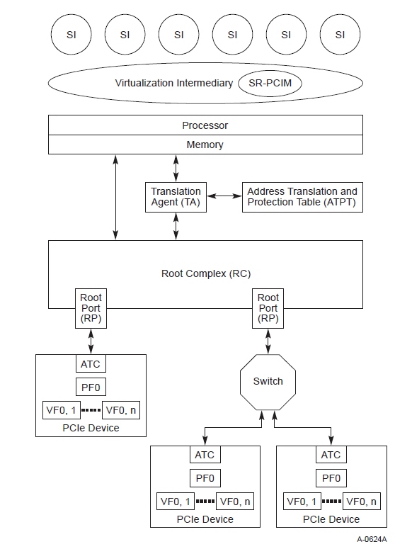 应用 SR-IOV 后的系统架构（引自 PCIe 6.0 Specification）