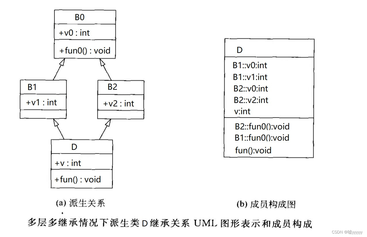 C++ 派生类成员的标识与访问——作用域分辨符