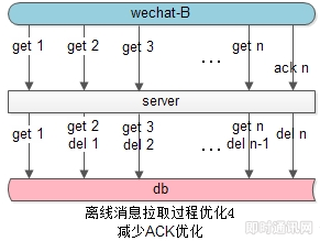 IM消息送达保证机制实现(二)：保证离线消息的可靠投递_7.png