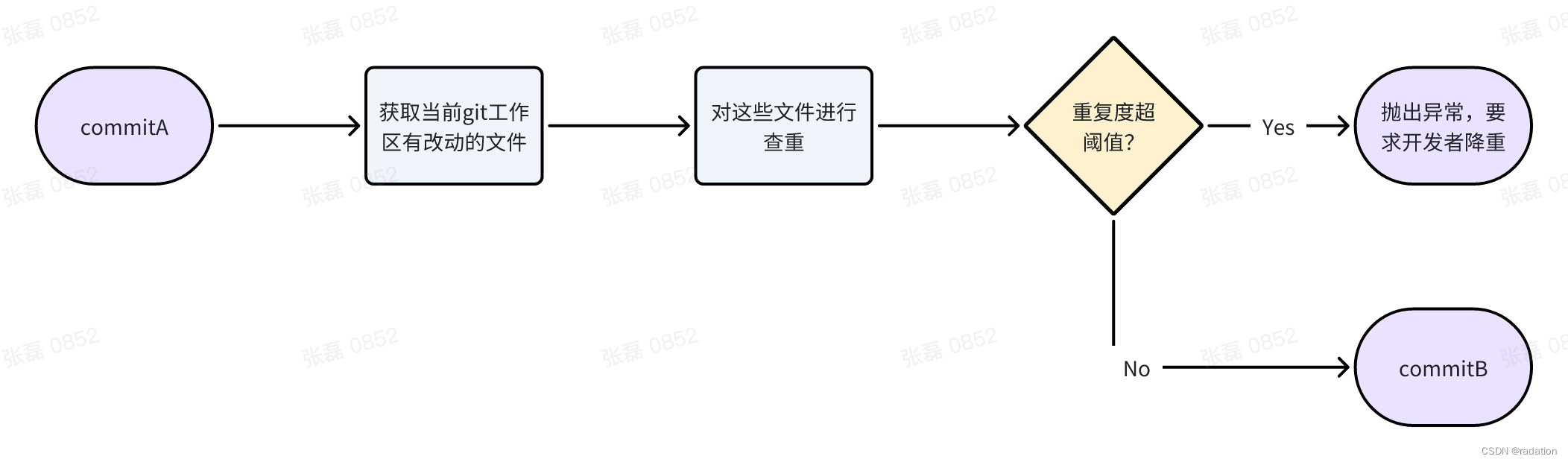 如何代码降重