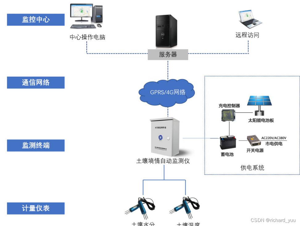 【机器学习】农田智能监控系统的实践探索