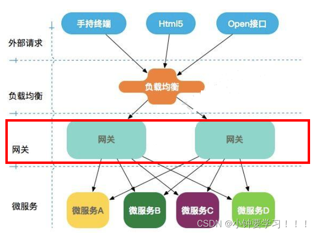 [外链图片转存失败,源站可能有防盗链机制,建议将图片保存下来直接上传(img-4v5S4MQm-1666137143414)(image/59、网关.png)]