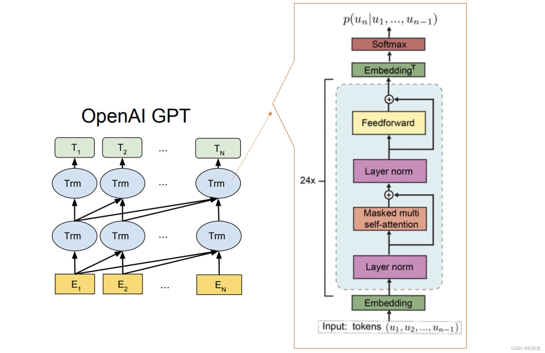 让chatGPT使用Tensor flow Keras组装Bert,GPT,Transformer