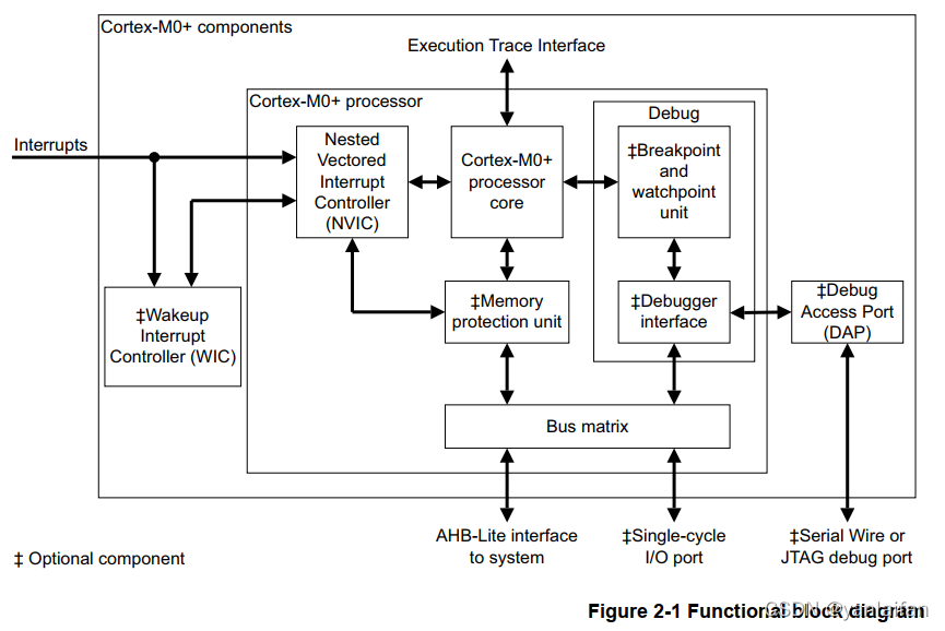 ARM cortex M0+ introduction_cortex -m0+技术参考手册 (trm)-CSDN博客