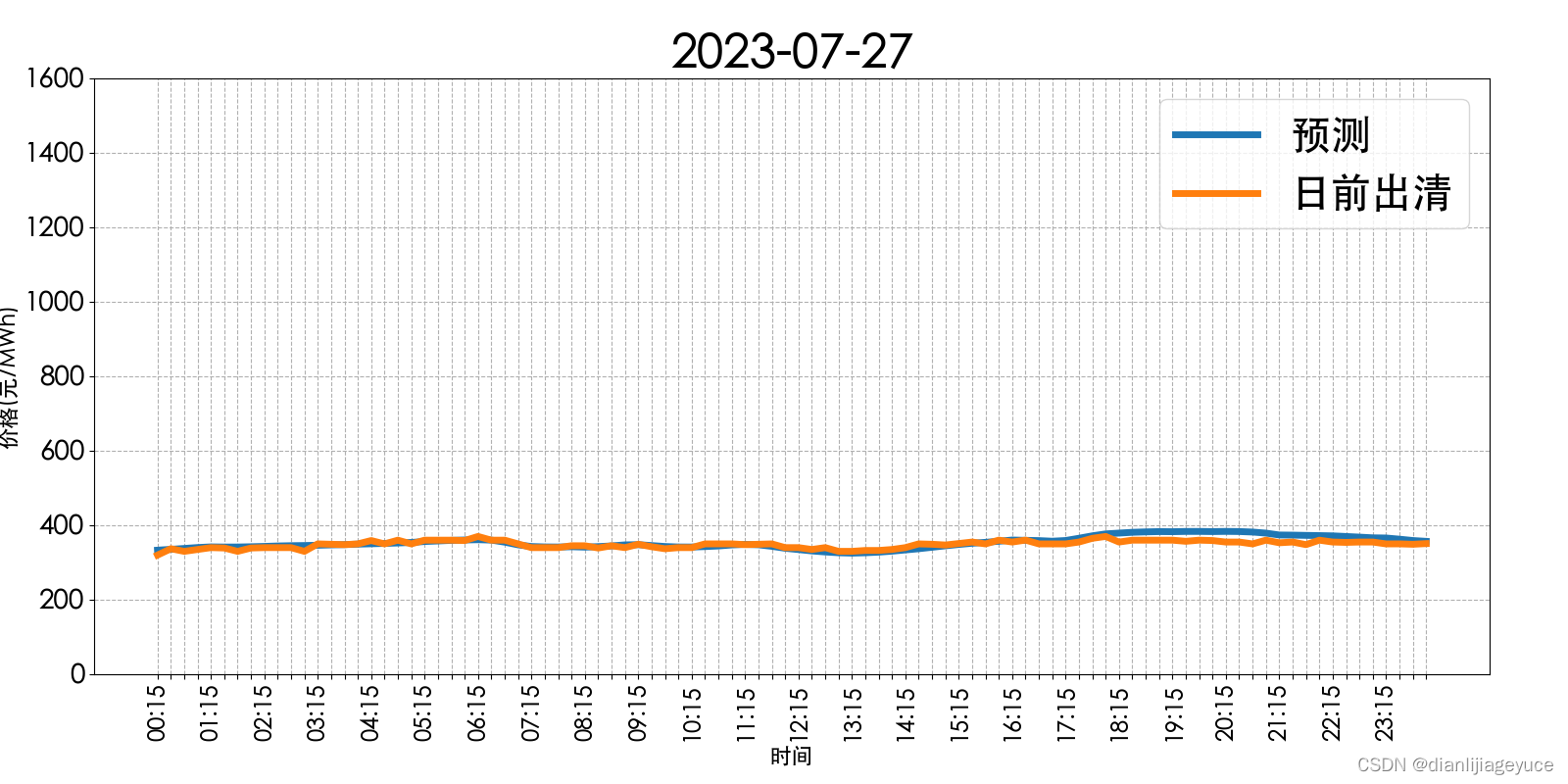 山西电力市场日前价格预测【2023-07-28】