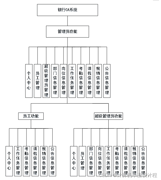 对该系统以结构图的形式表达出来,设计实现该银行oa系统的功能结构图