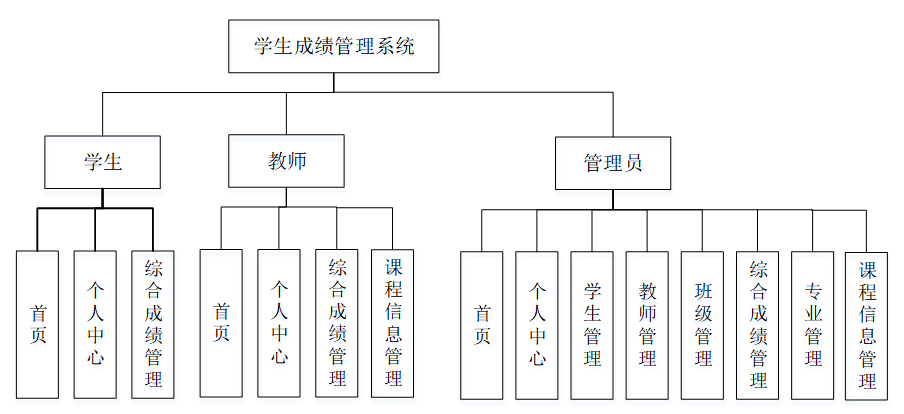 学生管理系统结构图图片