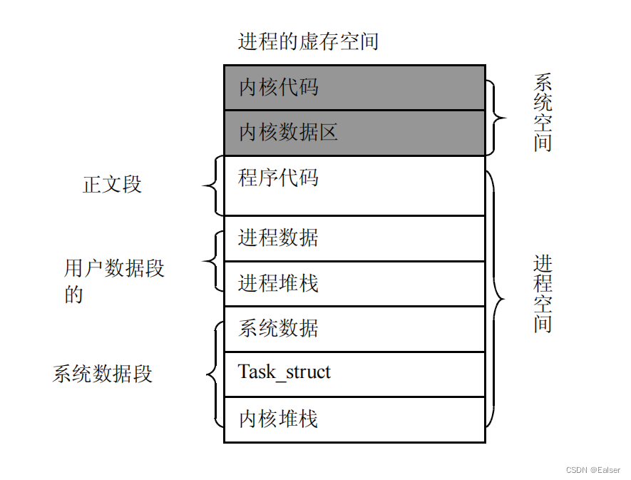 ＜Linux＞（极简关键、省时省力）《Linux操作系统原理分析之Linux 进程管理 1》（5）