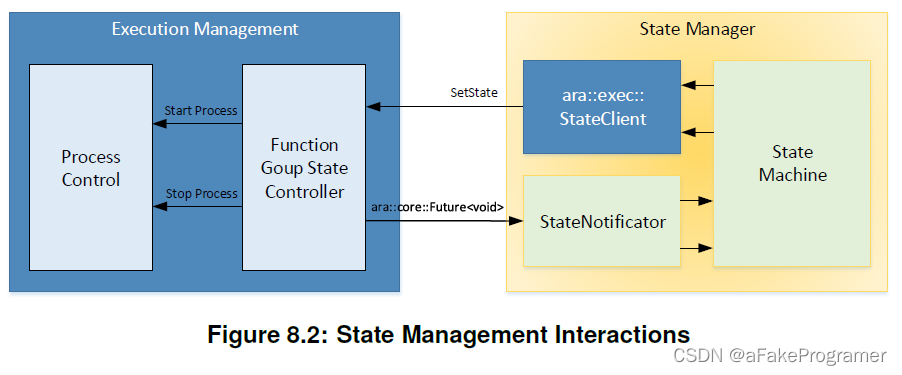 Adaptive AUTOSAR——State Management（VRTE 3.0 R21-11）