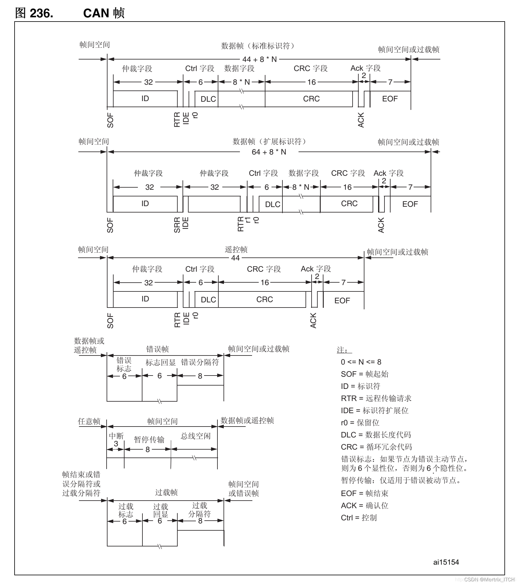 CAN报文帧格式