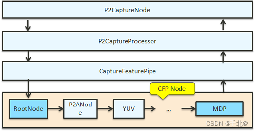 【01 Capture Framework】