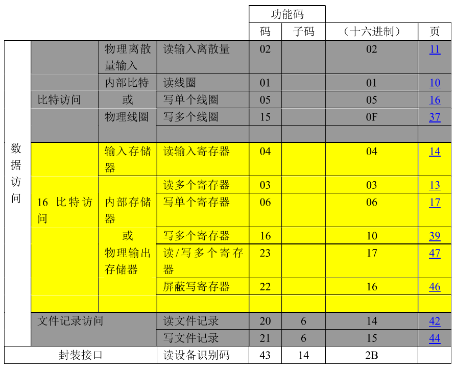 modbus公共功能码定义