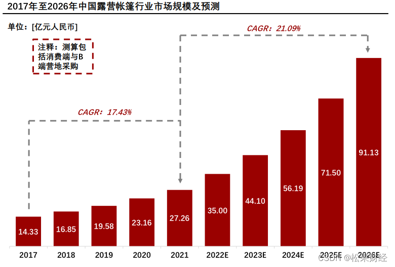 IPO解读丨转向国内帐篷市场，泰鹏智能能否抓住露营经济的红利？