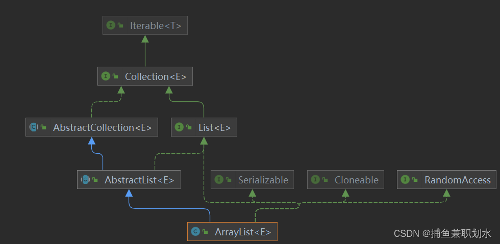 Arraylist Implements Which Of The Following List Randomaccess Cloneable All