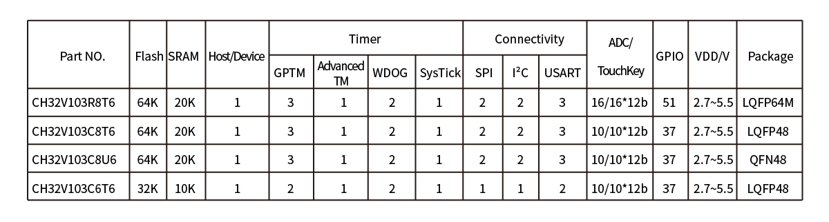 CH32V103 简介