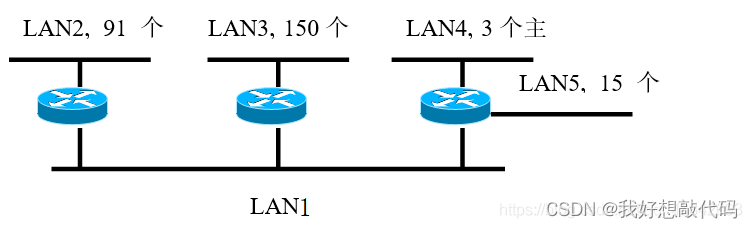 计算机网络] 子网划分（详解）一个自治系统有5个局域网，其连接图如图 