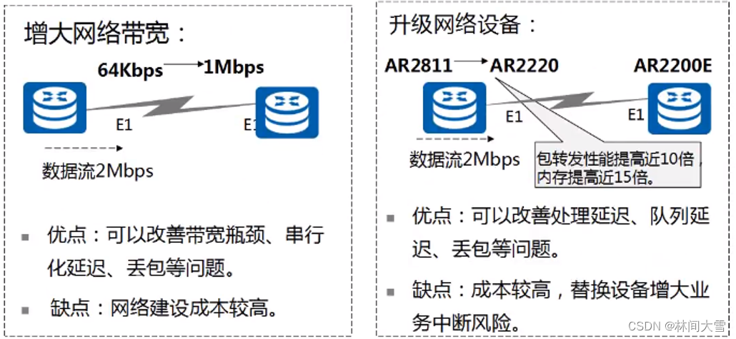 Qos介绍及功能-＞分类标记-＞流量管理（令牌桶）-＞拥塞管理与拥塞避免