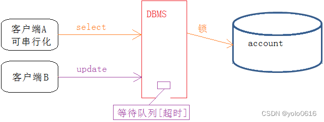 十二、MySql的事务（下）