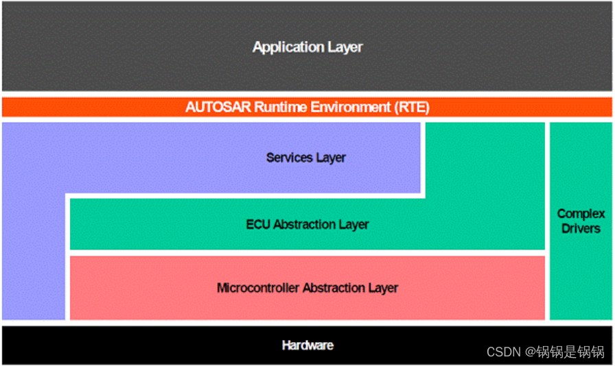 autosar软件分层架构组成--汽车电子