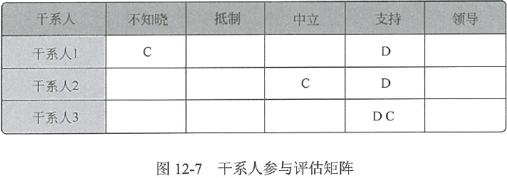 第12章 项目沟通管理和干系人管理