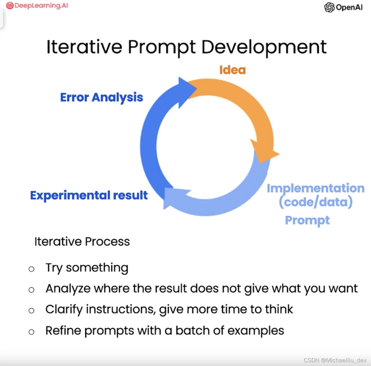 ChatGPT Prompt Engineering for Developers from DeepLearning.AI